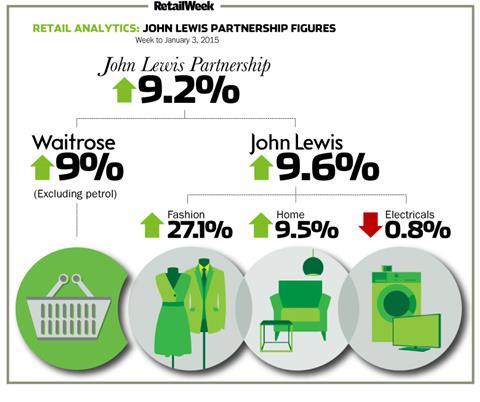 John Lewis weekly sales to January 3