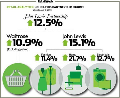 John Lewis weekly April92016