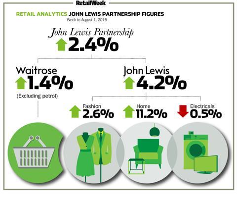 John Lewis weekly sales to August 1