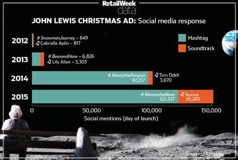 John Lewis Christmas advert infographic