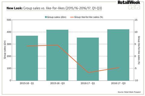 Its past three quarters have seen sales slide