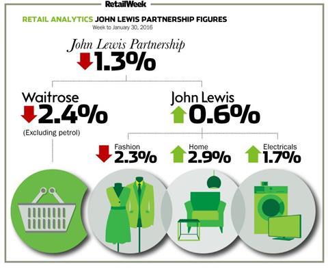 John Lewis weekly sales to January 30