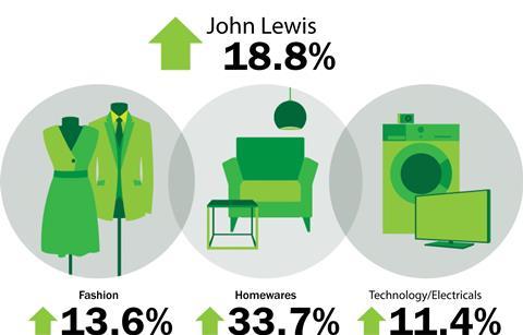 John Lewis weekly sales to July 19