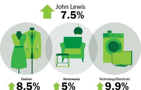 John Lewis weekly sales in the week to June 15