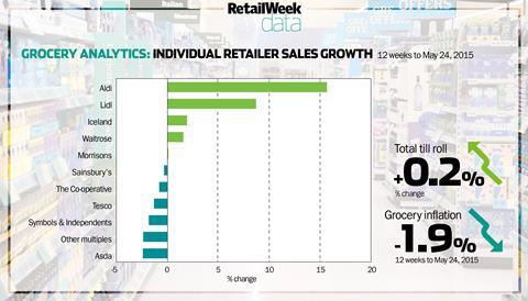 Grocery share figures June 2015