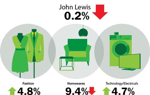 John lewis weekly sales May 17, 2013