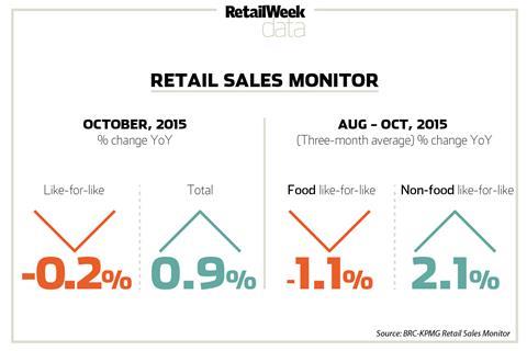 BRC-KPMG Retail Sales Monitor October 2015
