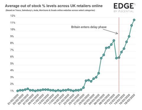 Coronavirus average out of stocks