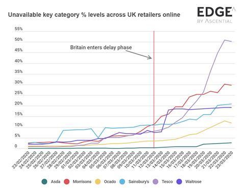 Coronavirus unavailability by grocer