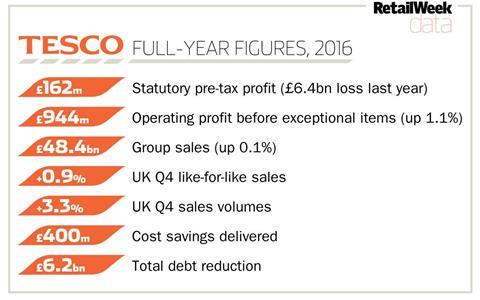Tesco full-year figures 2016