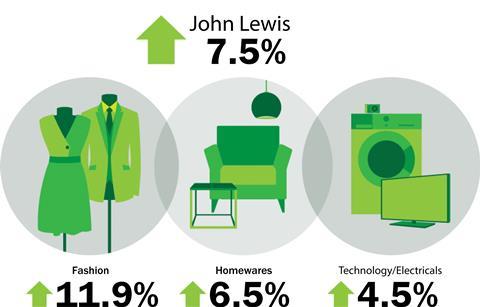 John Lewis weekly sales to August 2