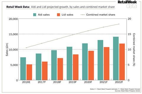 Aldi and Lidl projected growth