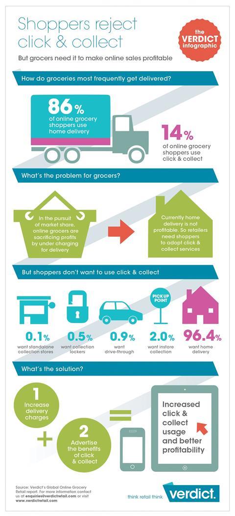 Verdict grocery infographic