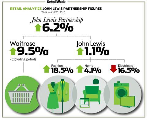 John Lewis weekly sales to April 25