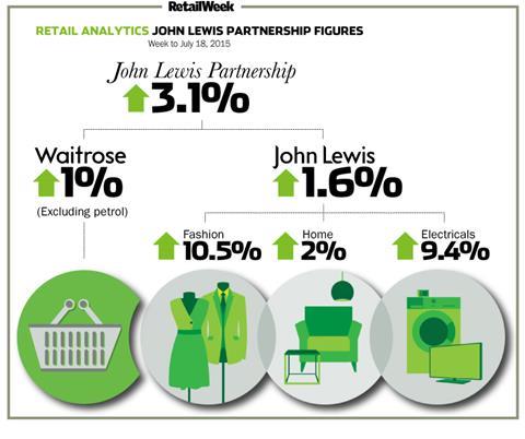 John Lewis weekly sales to July 18