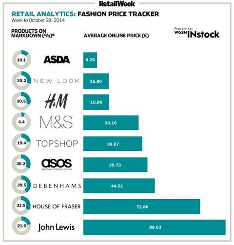 Fashion price tracker – online womenswear data