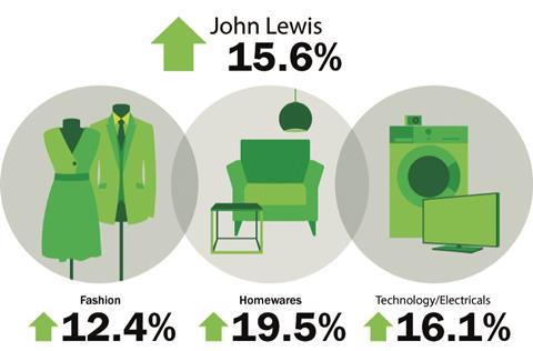 Infographic: John Lewis sales up 15.6% boosted by 150th anniversary | News | Retail Week