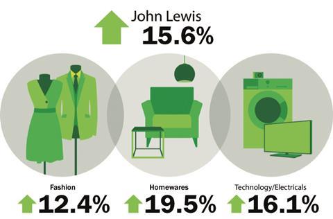 John Lewis weekly sales to May 10