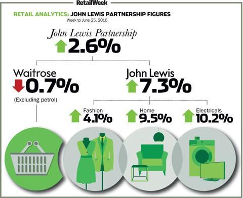 JohnLewis weeklysalesJune25