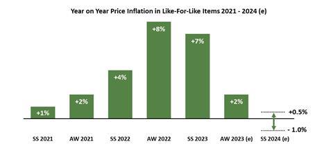 Year on year price inflation