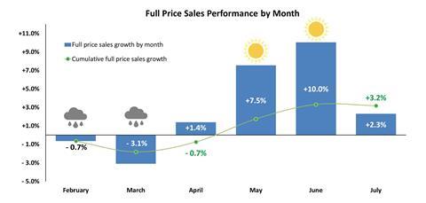 Full price sales by month