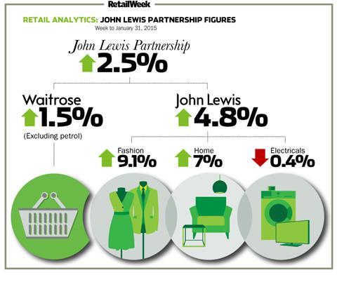 John Lewis weekly sales January 31, 2015