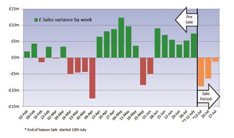 Next's brand sales variance by week compared with 2012