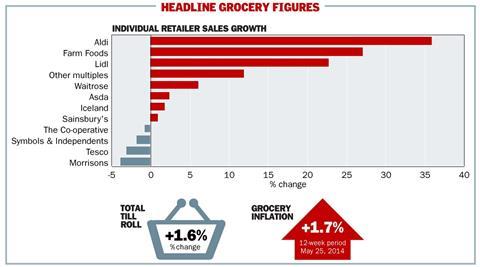 Grocery figures for May 2014