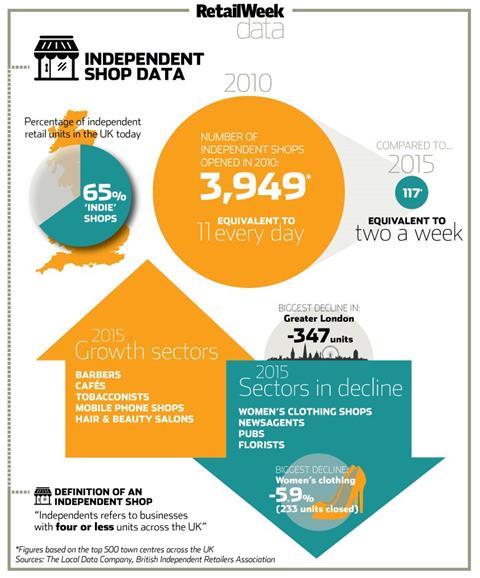 Independent stores