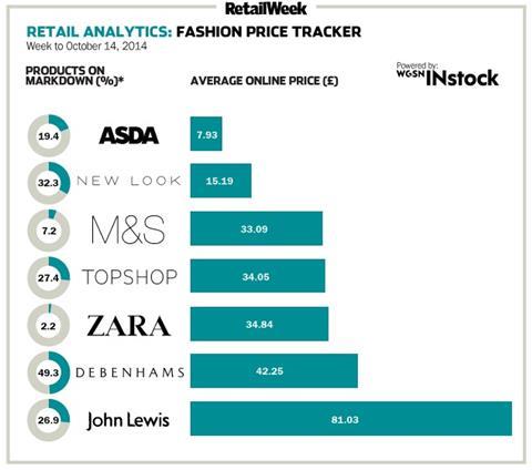 Fashion price tracker – online womenswear data