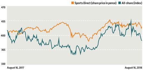 Sports Direct City graph 21 August 2018