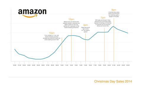Amazon created an infographic show the peak sale times on its website during Christmas Day last year.