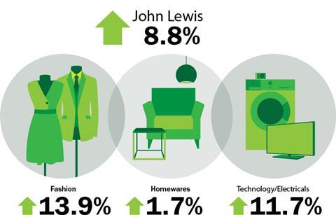 John Lewis weekly sales, May 24, 2013