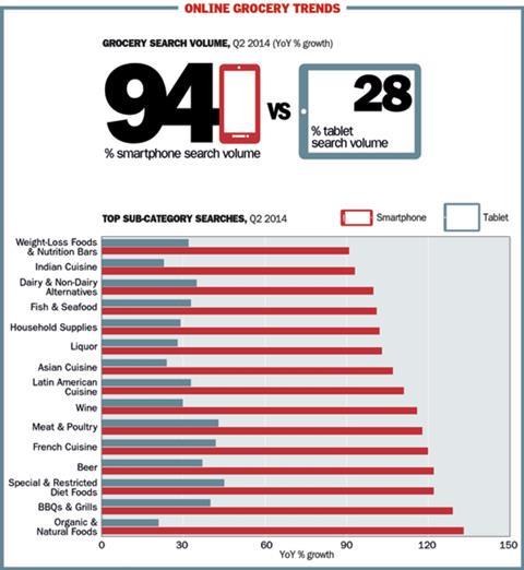 Smartphones lead the way in online grocery retail searches