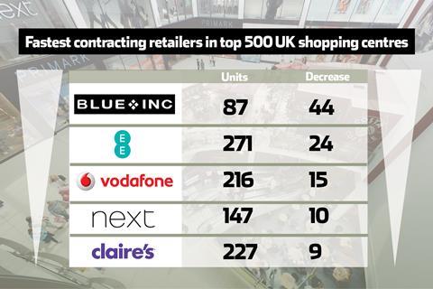 Contracting shopping centre retailers