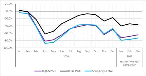 UK footfall by location percentage change with 2019