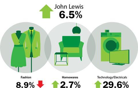 John Lewis weekly sales 2 May 2014