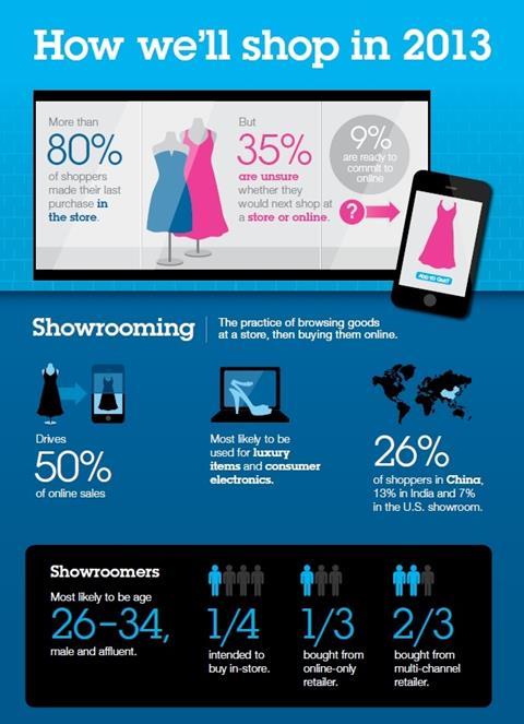 Infographic: How people will shop in 2013