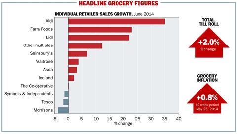 Grocery inflation fell to its lowest level in over seven years in the last quarter as Morrisons and Tesco share continued to fall.