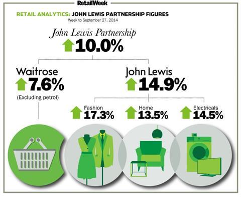 John Lewis sales surged 14.9% to £80.2m in the week to September 27 as its price matching activity drove strong trade.