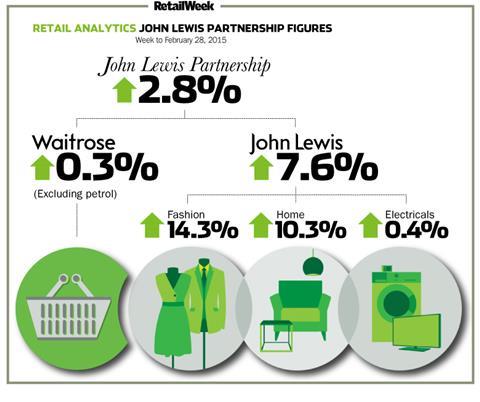 John Lewis weekly sales to February 28