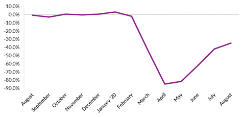BRC footfall graph