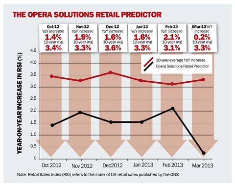 Retail sales growth for the remainder of the year is expected to be lacklustre following a downbeat August