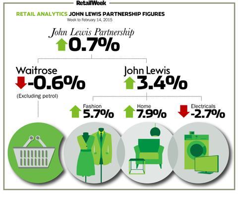 John Lewis weekly sales to February 14