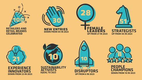 Retail 100 2024 infographic. Text reads: 100 retailers and retail brands celebrated; 30 new entries; 28 female leaders; 51 strategists; 21 Experience Innovators; 10 Sustainability Activists; 10 Disruptors; 8 People Champions