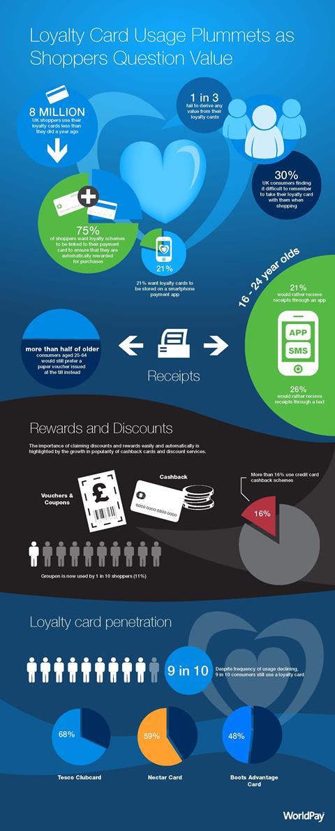 Loyalty cards infographic