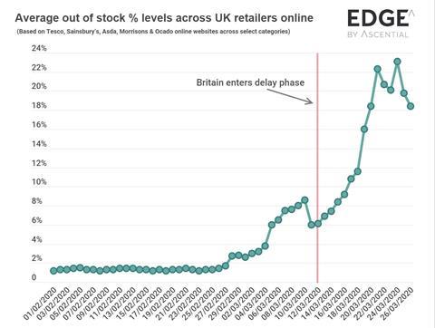 Coronavirus average out of stocks