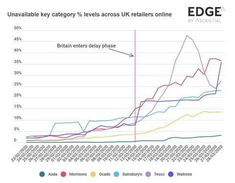 Coronavirus unavailability by grocer