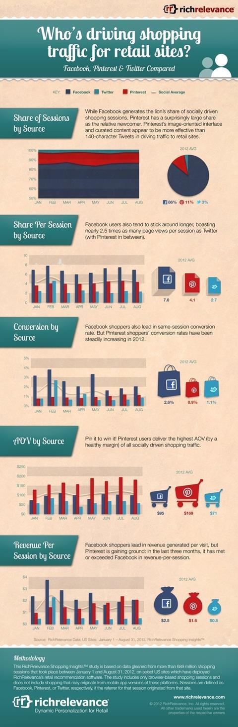 The RichRelevance Shopping Insights 2012 Social Traffic Infographic