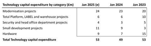Next tech cap ex chart